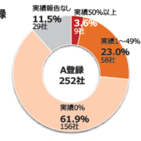 【建築コラム】Ａ登録６割以上が「普及実績」 ＺＥＨ支援事業　今年度支援事業等の調査・分析結果を公表