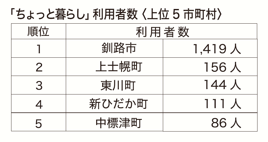 ちょっと暮らし利用者数上位5都市.png