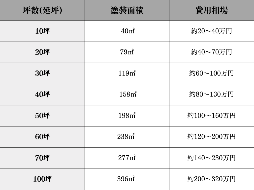 外壁塗装の費用一覧